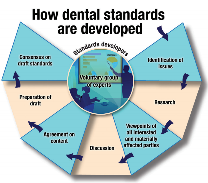 Dental Standards